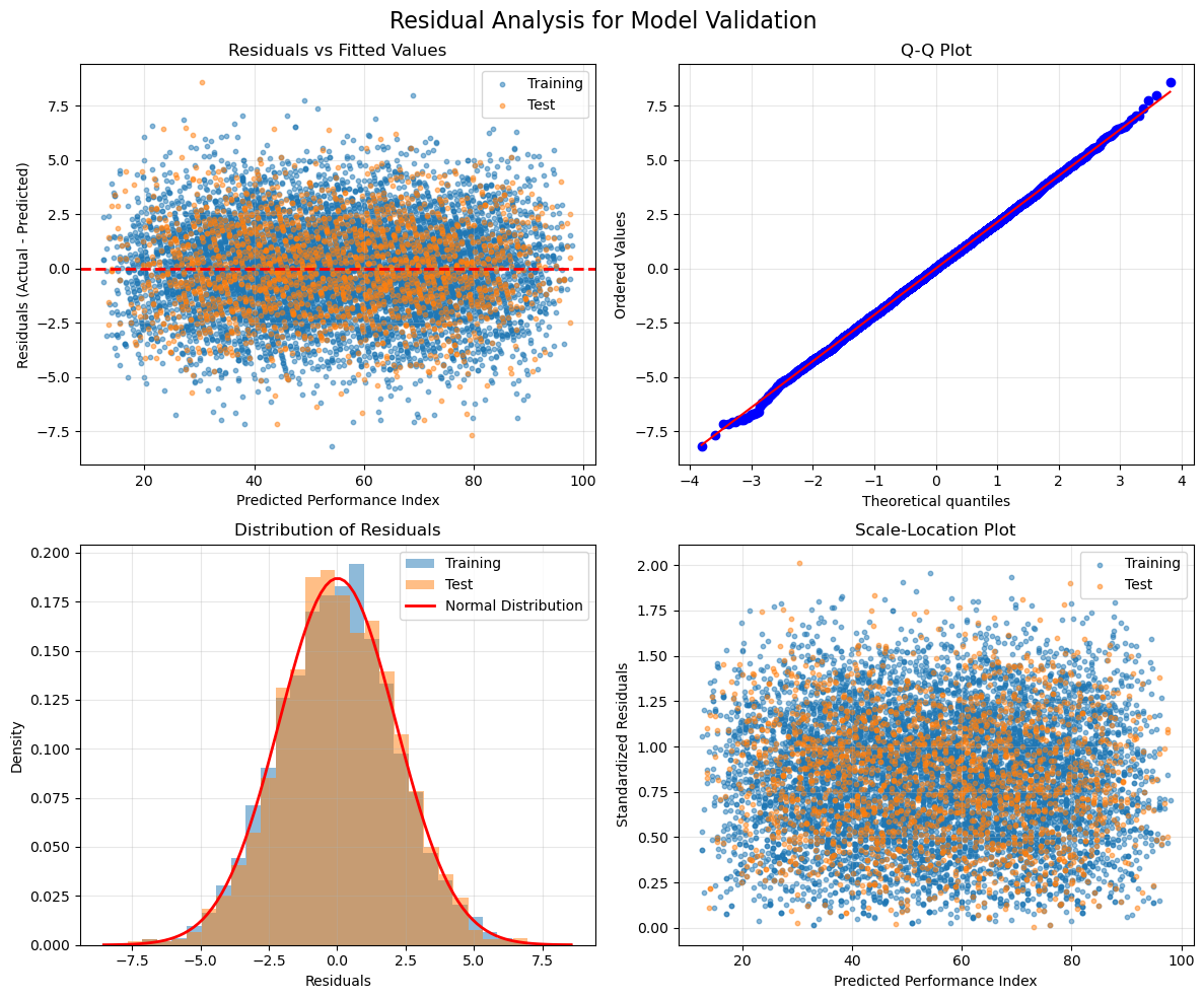 Model validation results showing R² Score and RMSE performance metrics