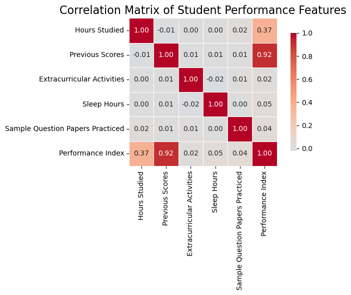 Correlation heatmap showing relationships between all variables in the student performance dataset