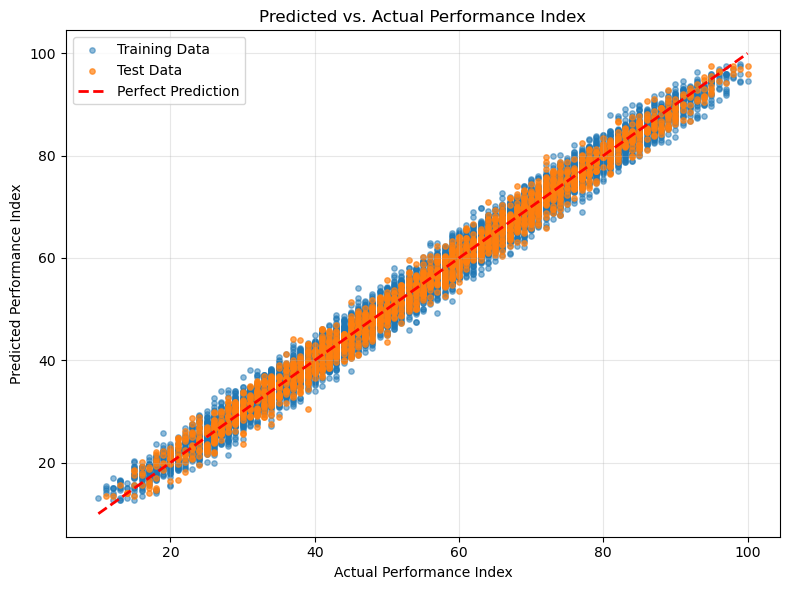 Linear regression model fitting visualization showing the relationship between features and predictions